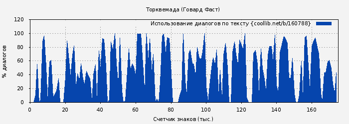 Использование диалогов по тексту книги № 160788: Торквемада (Говард Фаст)