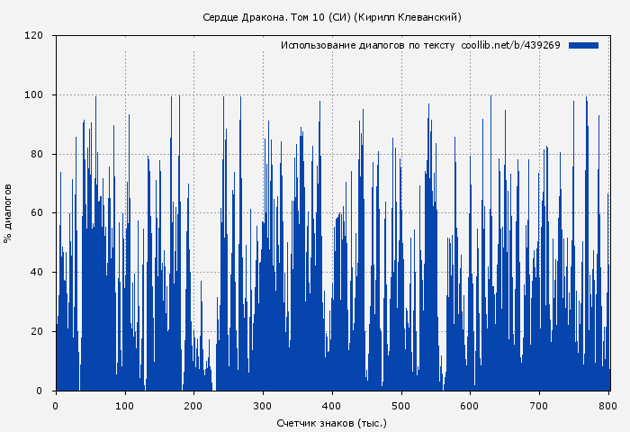 Использование диалогов по тексту книги № 439269: Сердце Дракона. Том 10 (Кирилл Клеванский)
