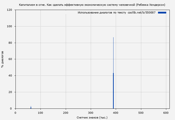 Использование диалогов по тексту книги № 550007: Капитализм в огне. Как сделать эффективную экономическую систему человечной (Ребекка Хендерсон)