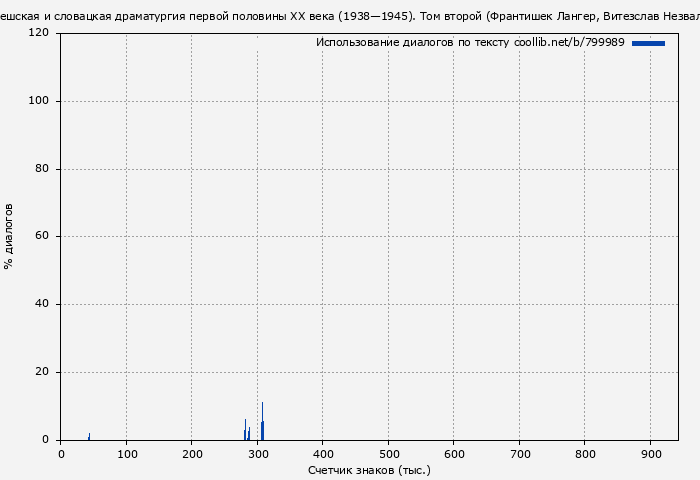 Использование диалогов по тексту книги № 799989: Чешская и словацкая драматургия первой половины XX века (1938—1945). Том второй (Франтишек Лангер)