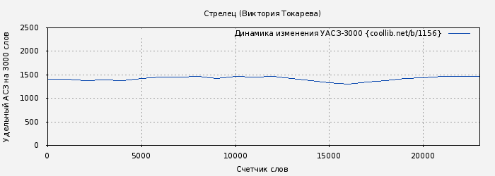 Удельный АСЗ-3000 книги № 1156: Стрелец (Виктория Токарева)