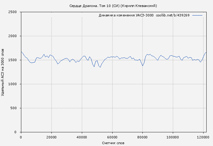 Удельный АСЗ-3000 книги № 439269: Сердце Дракона. Том 10 (Кирилл Клеванский)