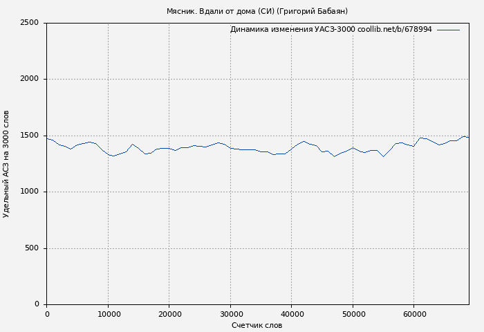 Удельный АСЗ-3000 книги № 678994: Мясник. Вдали от дома (СИ) (Григорий Бабаян)