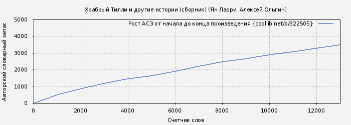 Рост АСЗ книги № 322505: Храбрый Тилли и другие истории (сборник) (Ян Ларри)