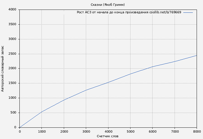 Рост АСЗ книги № 769669: Сказки (Якоб Гримм)