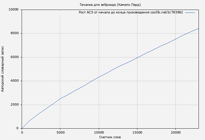 Рост АСЗ книги № 783982: Тачанка для зеброида (Камело Пард)
