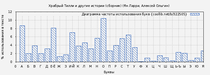Диаграма использования букв книги № 322505: Храбрый Тилли и другие истории (сборник) (Ян Ларри)