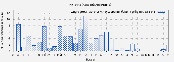 Диаграма использования букв книги № 6554: Ниночка (Аркадий Аверченко)