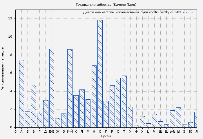 Диаграма использования букв книги № 783982: Тачанка для зеброида (Камело Пард)