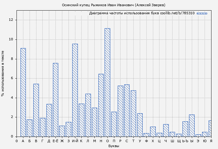 Диаграма использования букв книги № 785310: Осинский купец Рыжиков Иван Иванович (Алексей Зверев)
