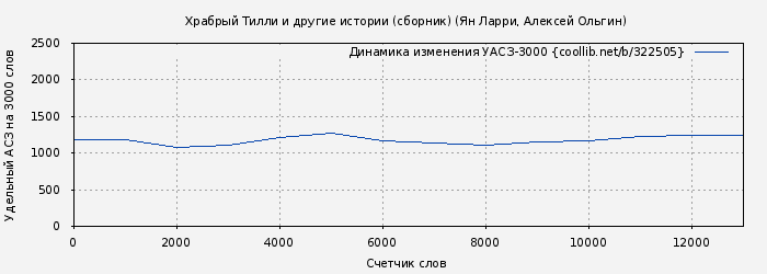 Удельный АСЗ-3000 книги № 322505: Храбрый Тилли и другие истории (сборник) (Ян Ларри)