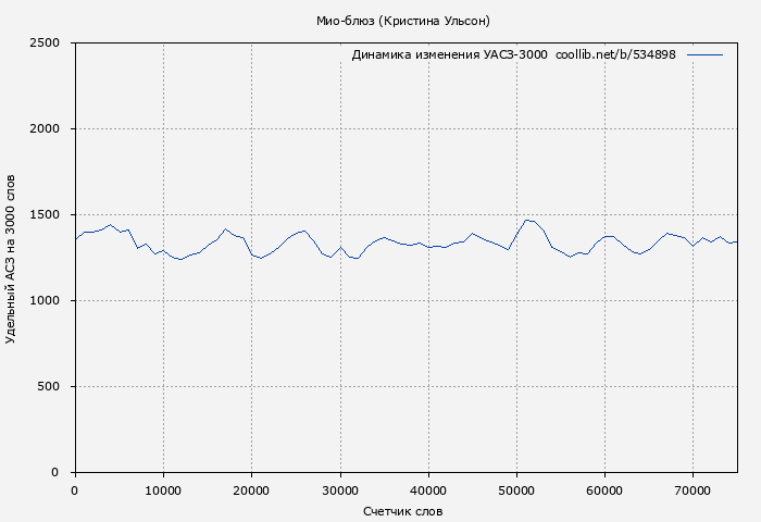 Удельный АСЗ-3000 книги № 534898: Мио-блюз (Кристина Ульсон)