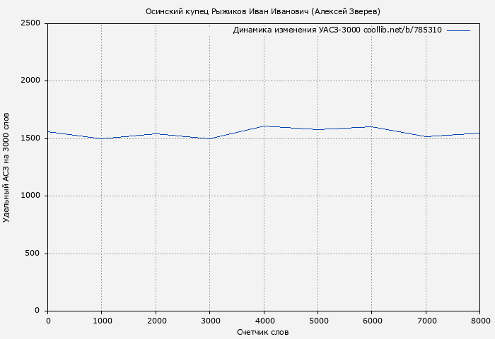 Удельный АСЗ-3000 книги № 785310: Осинский купец Рыжиков Иван Иванович (Алексей Зверев)