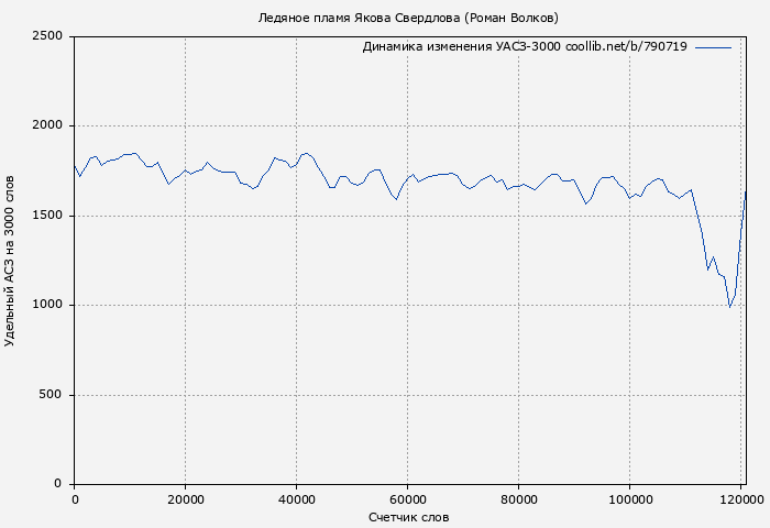 Удельный АСЗ-3000 книги № 790719: Ледяное пламя Якова Свердлова (Роман Волков)