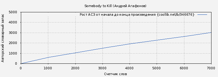 Рост АСЗ книги № 346676: Somebody to Kill (Андрей Агафонов)