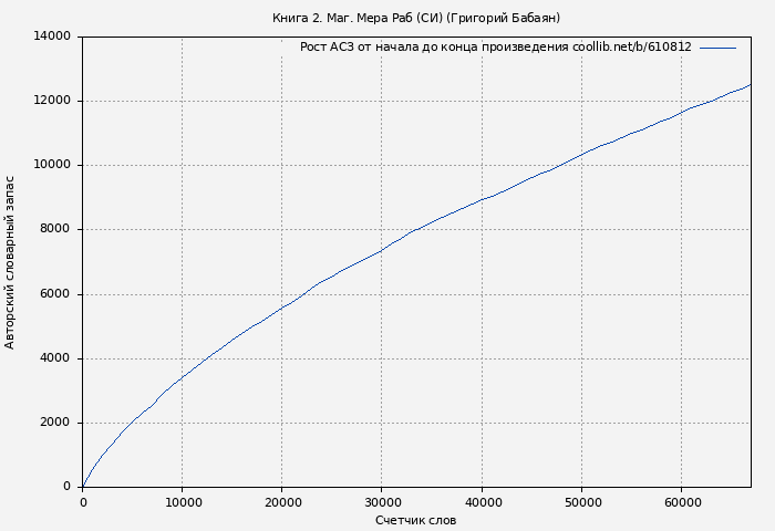 Рост АСЗ книги № 610812: Книга 2. Маг. Мера Раб (СИ) (Григорий Бабаян)