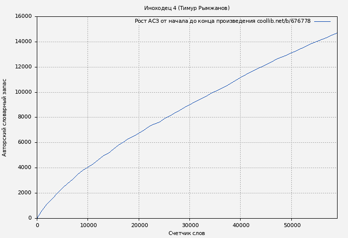 Рост АСЗ книги № 676778: Иноходец 4 (Тимур Рымжанов)