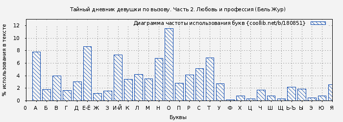 Диаграма использования букв книги № 180851: Тайный дневник девушки по вызову. Часть 2. Любовь и профессия (Бель Жур)