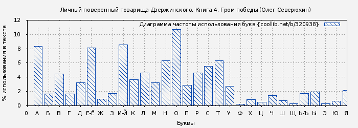 Диаграма использования букв книги № 320938: Личный поверенный товарища Дзержинского. Книга 4. Гром победы (Олег Северюхин)