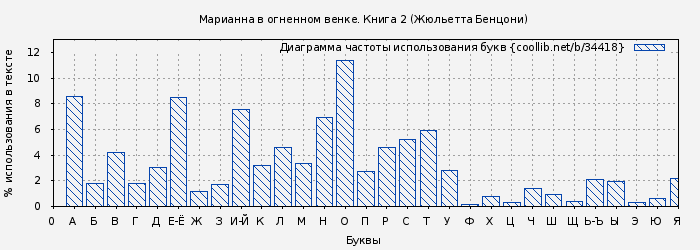 Диаграма использования букв книги № 34418: Марианна в огненном венке. Книга 2 (Жюльетта Бенцони)