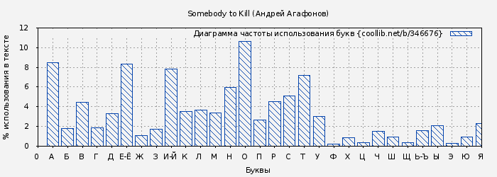 Диаграма использования букв книги № 346676: Somebody to Kill (Андрей Агафонов)