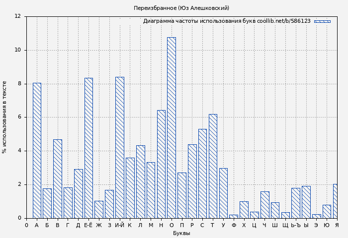 Диаграма использования букв книги № 586123: Переизбранное (Юз Алешковский)