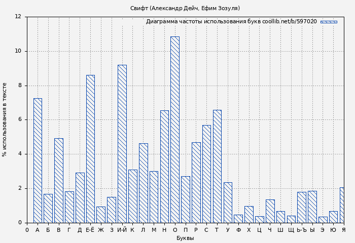 Диаграма использования букв книги № 597020: Свифт (Александр Дейч)