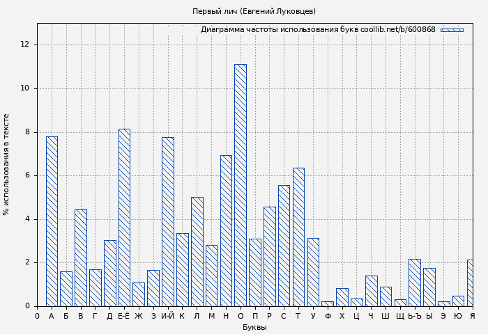 Диаграма использования букв книги № 600868: Первый лич (Евгений Луковцев)