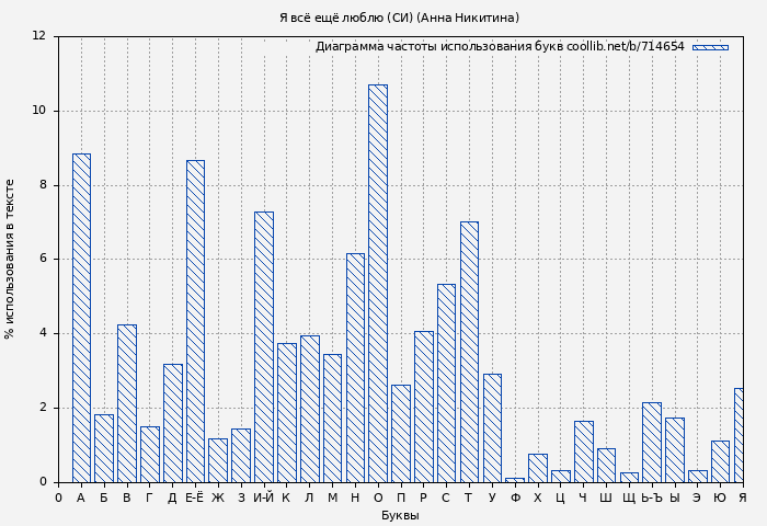 Диаграма использования букв книги № 714654: Я всё ещё люблю (СИ) (Анна Никитина)