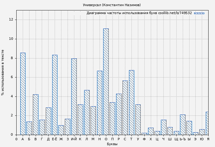 Диаграма использования букв книги № 749532: Универсал (Константин Назимов)