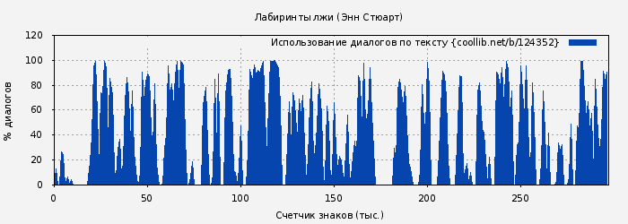 Использование диалогов по тексту книги № 124352: Лабиринты лжи (Энн Стюарт)