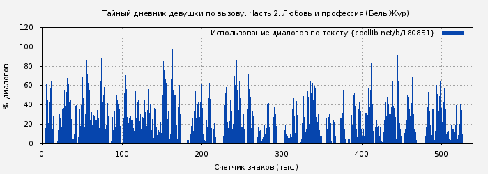 Использование диалогов по тексту книги № 180851: Тайный дневник девушки по вызову. Часть 2. Любовь и профессия (Бель Жур)