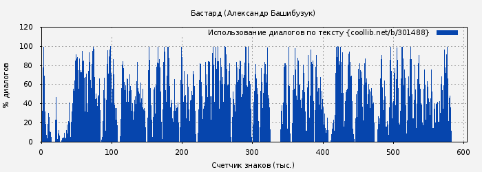 Использование диалогов по тексту книги № 301488: Бастард (Александр Башибузук)