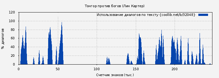 Использование диалогов по тексту книги № 32048: Тонгор против богов (Лин Картер)