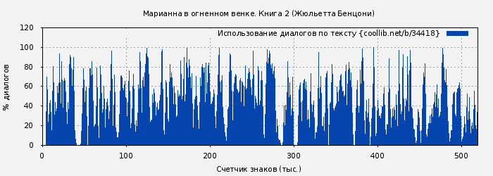 Использование диалогов по тексту книги № 34418: Марианна в огненном венке. Книга 2 (Жюльетта Бенцони)