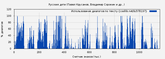Использование диалогов по тексту книги № 378197: Русские дети (Павел Крусанов)