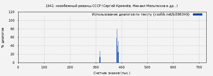 Использование диалогов по тексту книги № 386349: 1941: неизбежный реванш СССР (Сергей Кремлёв)