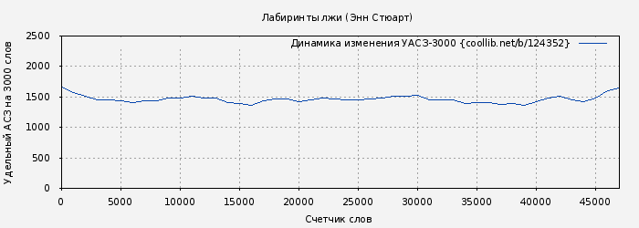 Удельный АСЗ-3000 книги № 124352: Лабиринты лжи (Энн Стюарт)
