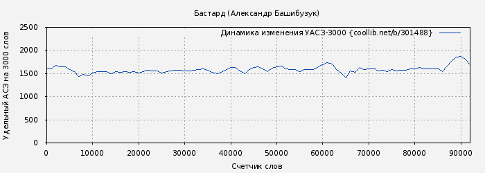 Удельный АСЗ-3000 книги № 301488: Бастард (Александр Башибузук)