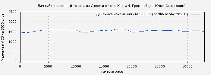 Удельный АСЗ-3000 книги № 320938: Личный поверенный товарища Дзержинского. Книга 4. Гром победы (Олег Северюхин)