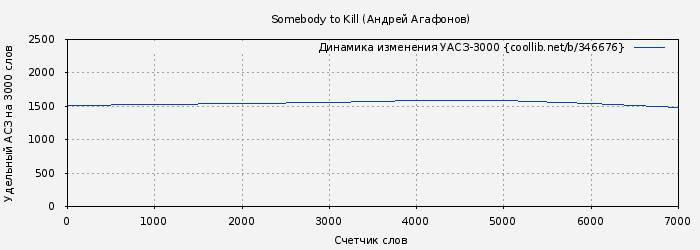 Удельный АСЗ-3000 книги № 346676: Somebody to Kill (Андрей Агафонов)