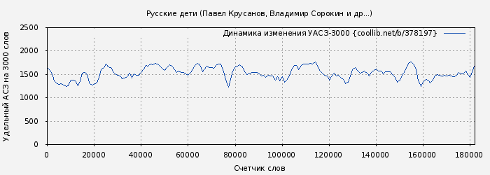 Удельный АСЗ-3000 книги № 378197: Русские дети (Павел Крусанов)