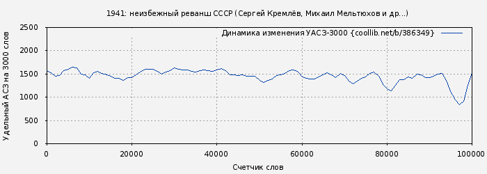 Удельный АСЗ-3000 книги № 386349: 1941: неизбежный реванш СССР (Сергей Кремлёв)