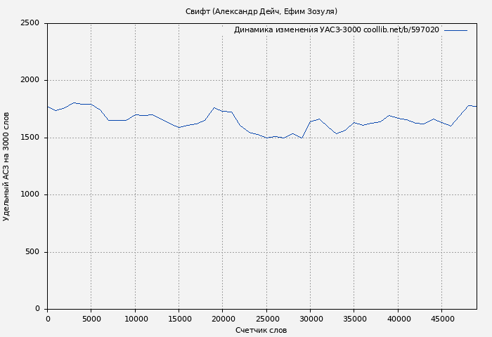Удельный АСЗ-3000 книги № 597020: Свифт (Александр Дейч)
