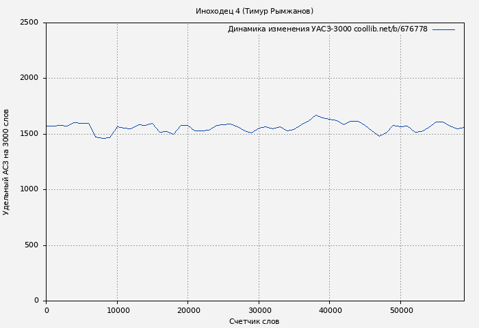 Удельный АСЗ-3000 книги № 676778: Иноходец 4 (Тимур Рымжанов)