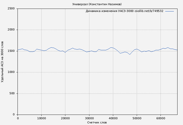 Удельный АСЗ-3000 книги № 749532: Универсал (Константин Назимов)