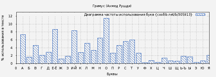Диаграма использования букв книги № 305913: Гримус (Ахмед Рушди)