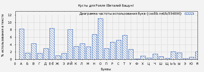 Диаграма использования букв книги № 334896: Кусты для Рояля (Виталий Башун)