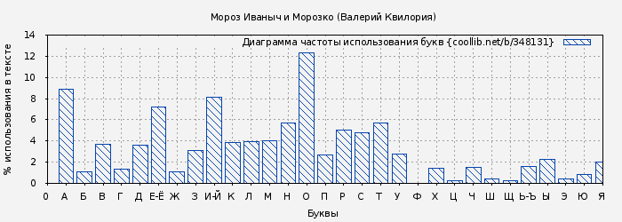 Диаграма использования букв книги № 348131: Мороз Иваныч и Морозко (Валерий Квилория)