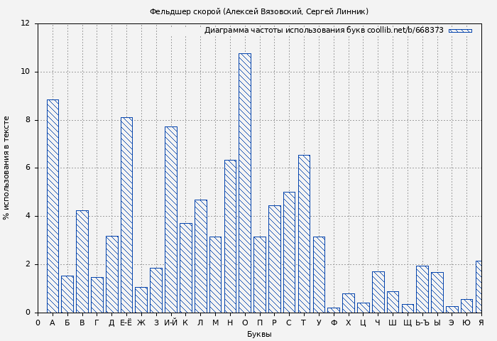 Диаграма использования букв книги № 668373: Фельдшер скорой (Алексей Вязовский)